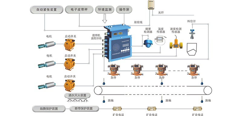 膠帶輸送機(jī)集中控制及保護(hù)系統(tǒng)-1 - 副本.png