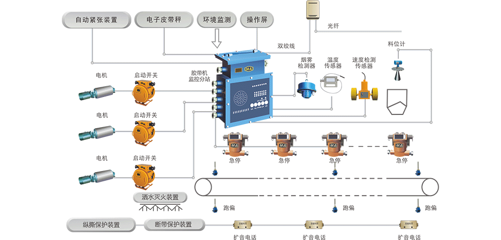 膠帶輸送機(jī)控制及保護(hù)系統(tǒng)：提高煤炭輸送系統(tǒng)運(yùn)行的高效性、安全性