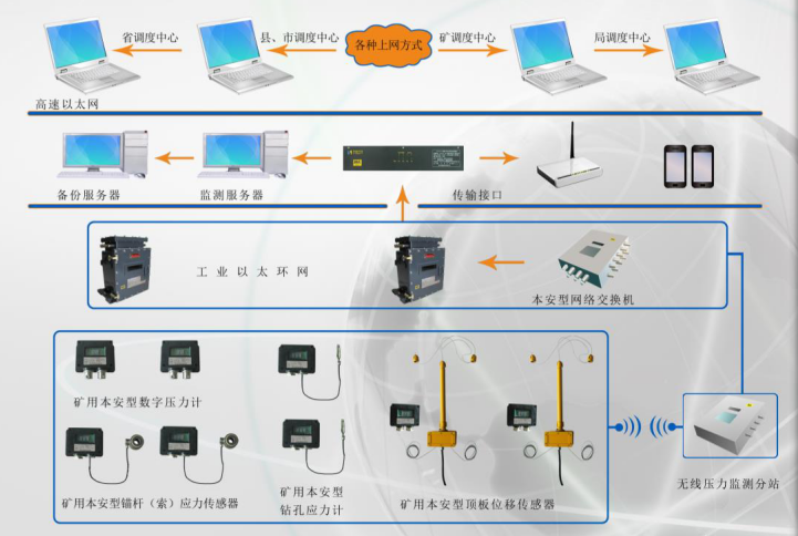 煤礦壓力監(jiān)測(cè)系統(tǒng)實(shí)現(xiàn)的具體功能