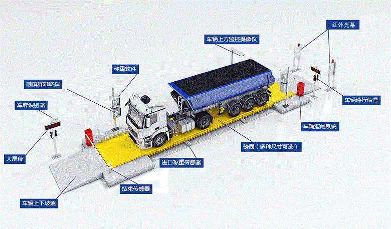 地磅無人值守稱重系統(tǒng)解決了車輛過磅過程中哪些問題？