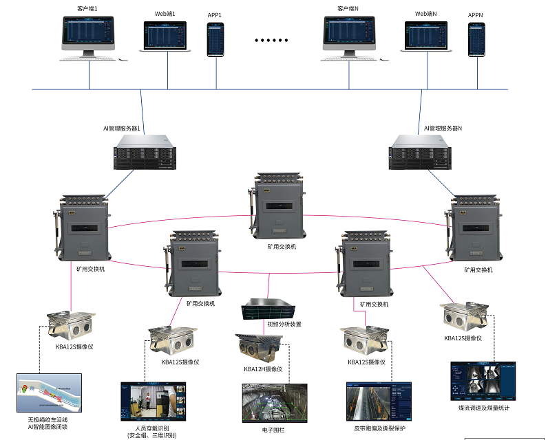 礦山AI視頻綜合管控系統(tǒng)，以智能分析技術(shù)助力安全生產(chǎn)